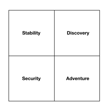 The Four Quarters of Life, Business, and Decision-Making