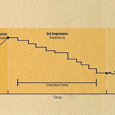 How Does Your Brand Perform in the 3rd Impression Level?